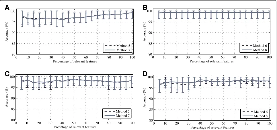 Figure 8 Tuning relevant features 2D. Classiﬁer accuracy versus number of relevant variables for 2D methods