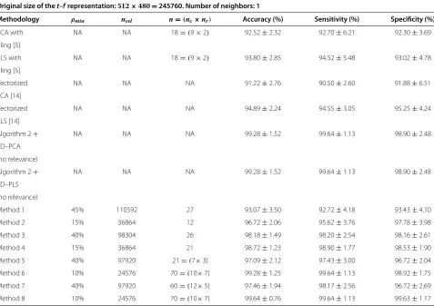 Table 3 Best performance obtained for the methodologies studied using the PCG database (scenario 1)
