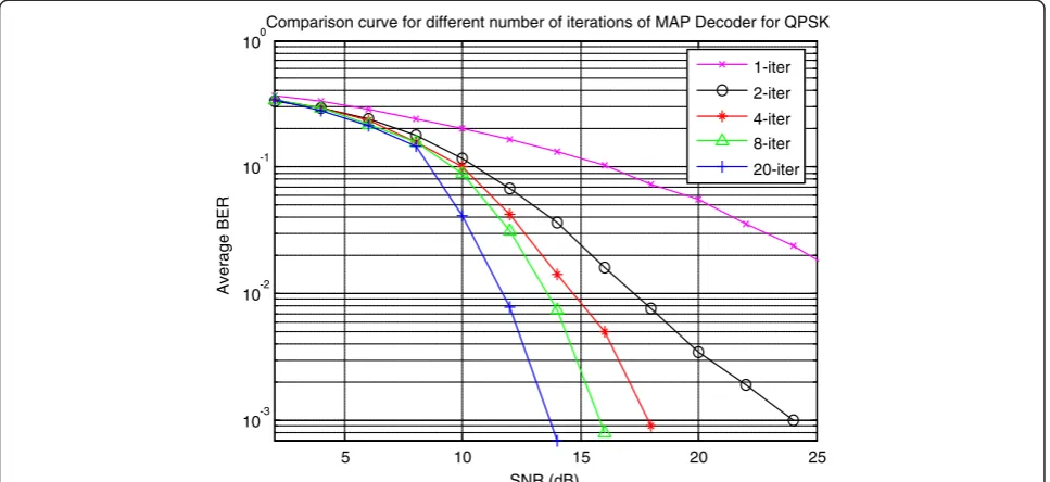 Figure 13 Comparison curve of turbo-coded OFDM with PACE for 16-QAM modulation scheme for different number of iterations ofMAP decoder.