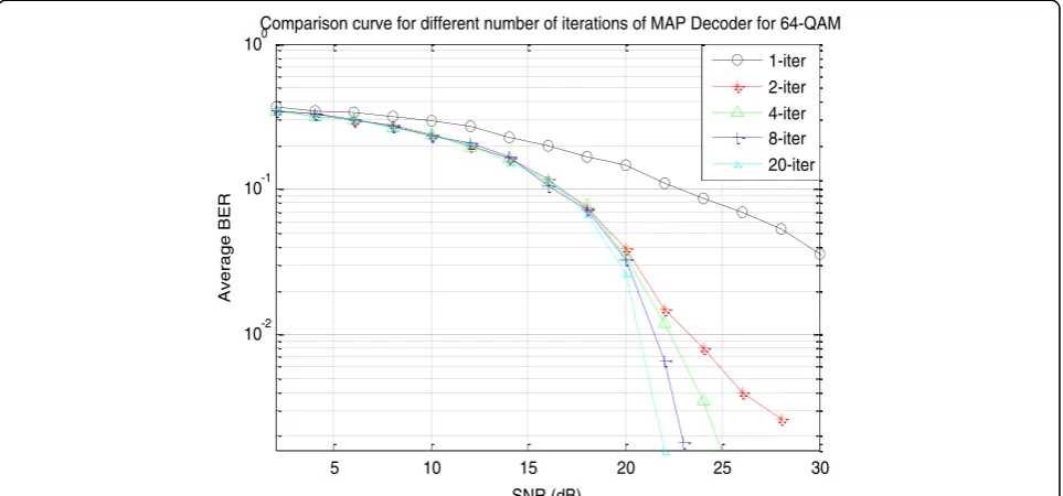 Figure 14 Comparison curve of turbo-coded OFDM with PACE for 64-QAM modulation scheme for different number of iterations ofMAP decoder.