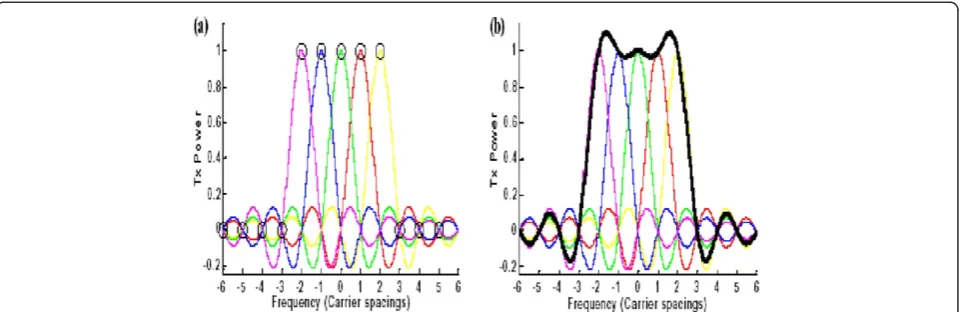 Figure 1 OFDM symbol comprising of multiple orthogonal subcarriers. (a) Perfect OFDM subcarriers