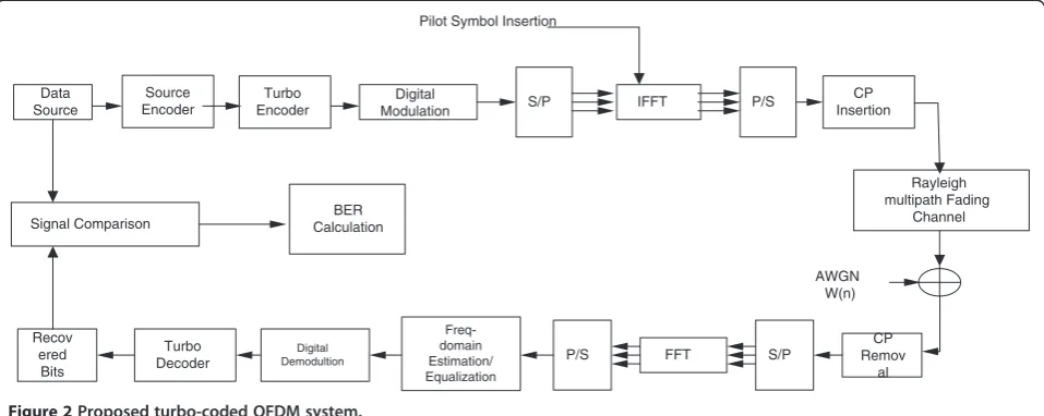 Figure 2 Proposed turbo-coded OFDM system.