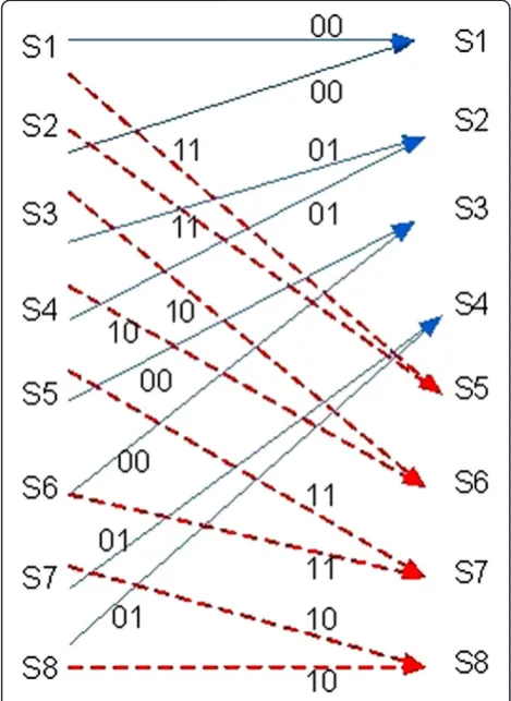 Figure 6 Trellis diagram for RSC convolutional Enc-1(solid linesrepresent transition due to 0 and dashed lines representstransition due to 1).