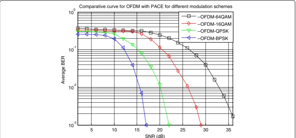 Figure 9 Uncoded OFDM with PACE through rayleigh fading channel.