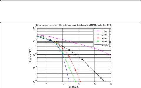 Figure 10 Constellation Map showing effect of noise on different modulation schemes for the proposed model.panels left graph shows the scatter plot of quadrature over In Phase for transmitted signal X while on the right graph we see the same plot for (In each of the fourreceived signal Y).