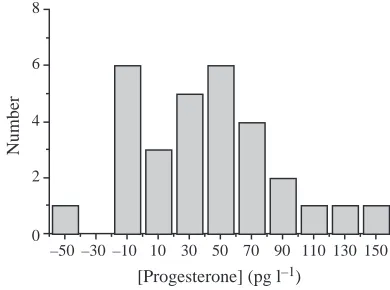 Fig. 1. Frequency distribution for the change in progesterone (P)levels from follicular (F) to luteal (L) phases of the menstrual cyclephase in La Paz women (N=30)