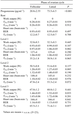 Fig. 2. The ventilatory equivalent for oxygen (Vhigher during the luteal phase at rest and during submaximal andmaximal exercise in La Paz women by analysis for repeatedmeasures (...VE/VCO∑ and P<0.001; VEN=23)