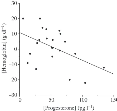 Table 3. Maximal exercise data during follicular (F) andluteal (L) phases for 13 subjects showing a progesteroneincrease from F to L and achieving a true V˙O2max