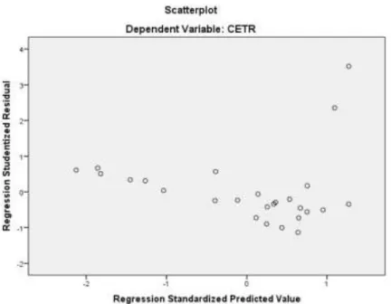 Figure 1. Heterocedasticity Test 