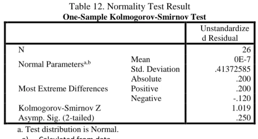 Table 12. Normality Test Result  One-Sample Kolmogorov-Smirnov Test 