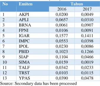 Tabel 7. Return on Asset (ROA) Calculation Results 