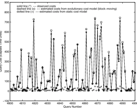 Fig. 7. Cost estimates for test queries in G15 from static and block-moving models at contention level 49 on Oracle 8.0