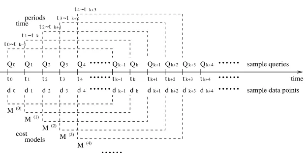 Fig. 2. Rebuilding up-to-date cost models