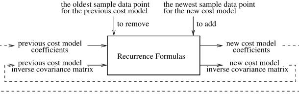 Fig. 3. The shifting method to evolve a cost model