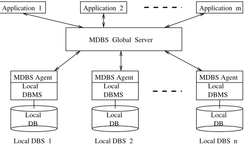 Fig. 4. A multidatabase system architecture