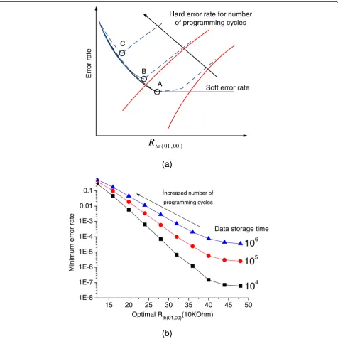 Figure 12 Demonstration of error rate as a function of number of programming cycles and threshold resistance.function of number of programming cycles for a specific data storage time