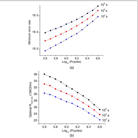 Figure 13 Demonstration of the gradient of different data storage time. (a) Minimum total error rate as a function of numbers ofprogramming cycles for different data storage times