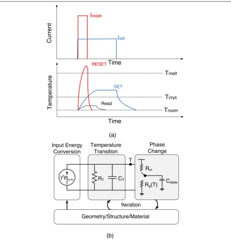 Figure 2 PRAM R/W operations and simulation model. (a) PRAMM cells are programmed and read by applying electrical pulses with differentcharacteristics