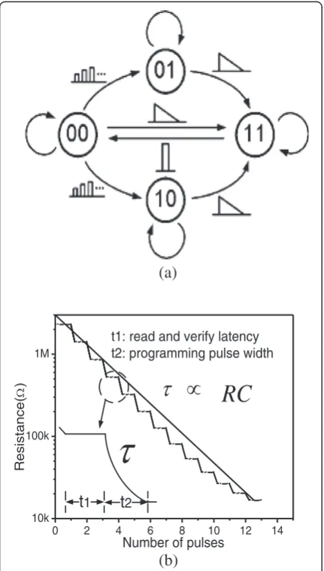 Figure 3 Programming process of MLC PRAM. (a) FSM of MLCPRAM. (b) Multiple programming steps to move from state ‘00’ tostate ‘10’.