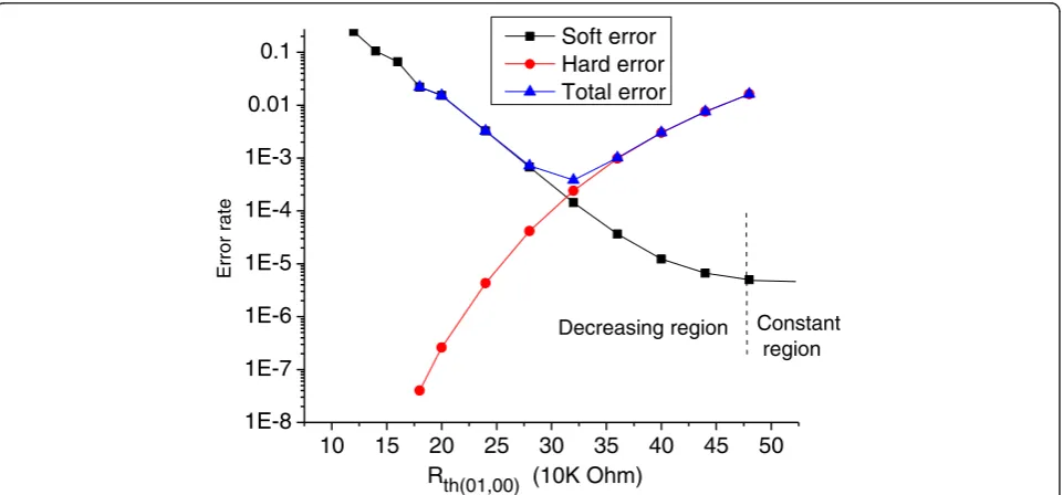 Figure 10 Hard error rate as a function of Rth(01,00) and number of programming cycles (Pcycles).