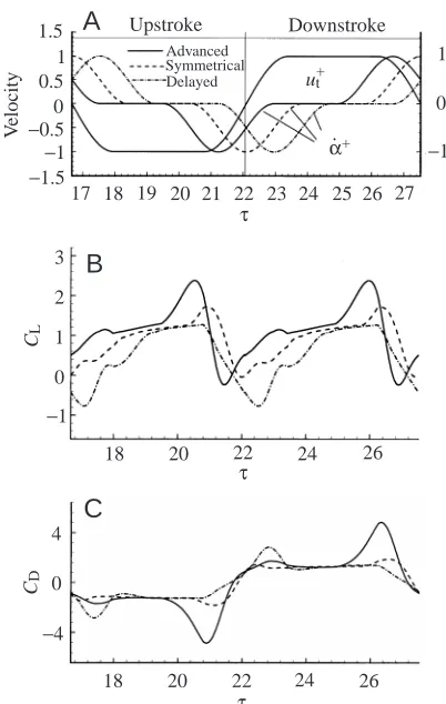 Fig. 9. Effects of pitching-axis location (as a percentage of mean chordlength c from the leading edge of the wing)