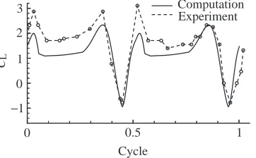 Fig. 14. Comparison of the lift coefficient CL, calculated here for therotation-advanced case, with that taken from the experimental data ofﬁg