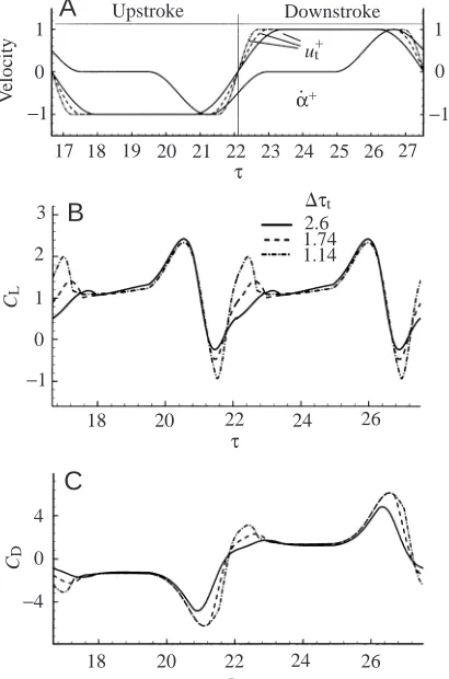 Fig. 6. Effects of the period of acceleration (∆τnon-dimensional time lift coefficient translational (t)