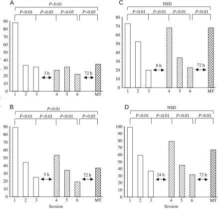 Fig. 4. Previous intermediate-term memory (ITM) training augments long-term memory (LTM) retention if LTM training occurs up to 5h after theﬁnal ITM training session