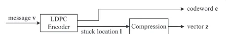 Figure 4 The write part of the reliability concatenation schemeof LDPC codes and sources codes.