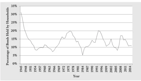 Figure 1: Household Sector Bondholdings, 1945-2015 