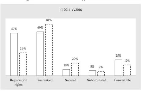 Figure 2: Core Terms of Rule 144A Indentures 