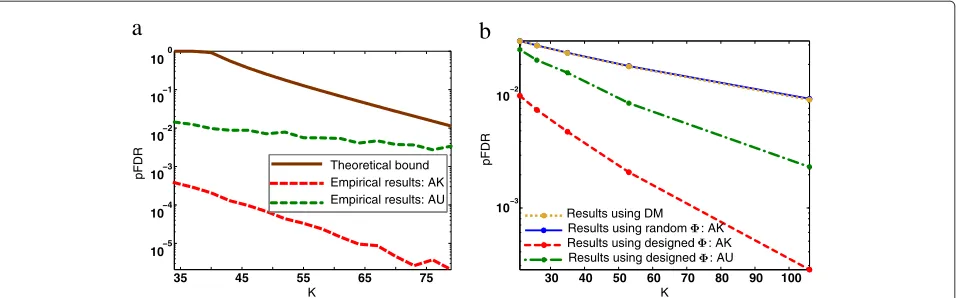 Figure 1 Compressive target detection results under the AK (Comparison of the worst-case empirical pFDR curves with the theoretical bounds when SNR is high.proposed method using projection measurements using{αi} known) and AU ({αi} unknown) cases respectiv