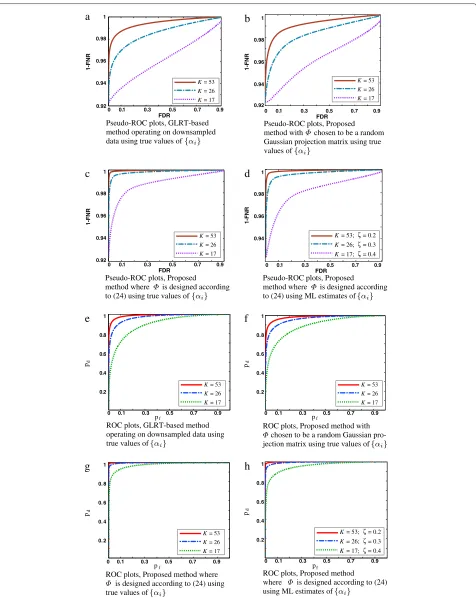 Figure 2 Comparison of the performances of the proposed anomaly detector using a randomthe designed Φ, the proposed anomaly detector using Φ in (24) and the GLRT-based method operating on downsampled data for diﬀerent values of K when αi∗ ∈ U[ 2, 3] andαi = αi∗√K.