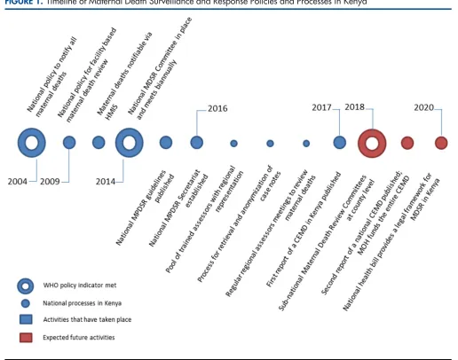 FIGURE 1. Timeline of Maternal Death Surveillance and Response Policies and Processes in Kenya