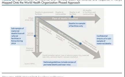 FIGURE 2. Implementation of Maternal and Perinatal Death Surveillance and Response in KenyaMapped Onto the World Health Organization Phased Approach