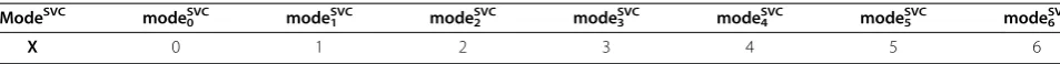Table 2 The correlation between X and ModeSVC