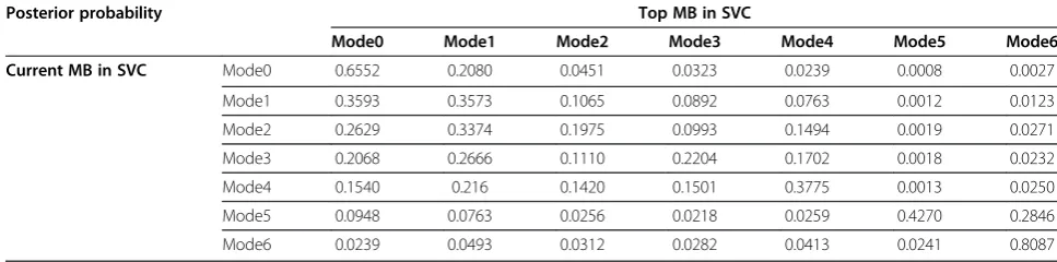 Table 5 Conditional probability of the current MB’s mode