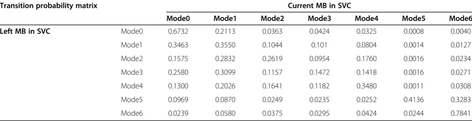 Table 9 Horizontal transition probability matrixes