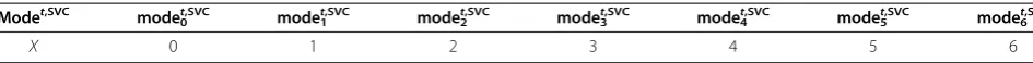 Table 10 The correlation between X and Modet,SVC