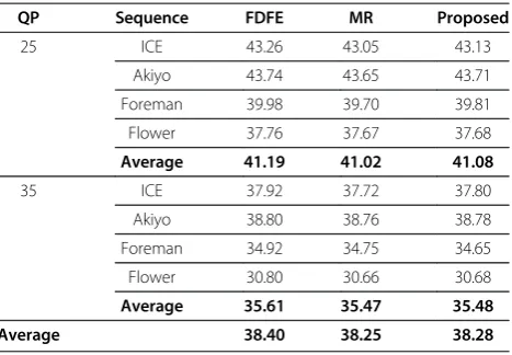 Table 14 Coding time (s) comparisons of CIF formatbenchmarks with the same QP transcoding