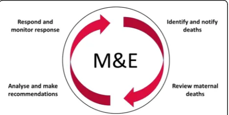 Fig. 1 Maternal Death Surveillance and Response (MDSR) system: acontinuous-action cycle (adapted from WHO 2014 [3])