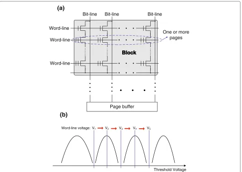 Figure 1 Illustration of NAND ﬂash memory sensing, (a) Illustration of NAND ﬂash memory structure, and (b) illustration of word-linevoltage sweeping for memory sensing, all the bit-lines are charged and discharged once for each word-line voltage point.