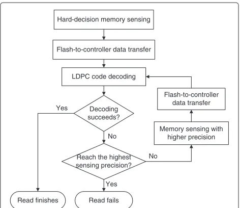 Figure 3, an LDPC code with relatively low column weight(e.g., 3 or 4) can achieve good soft-decision decodingperformance within water-fall region but tends to have