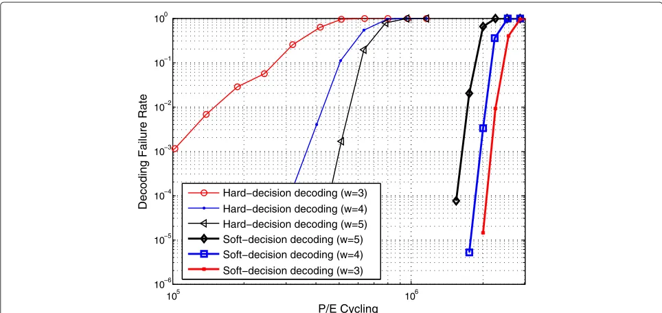 Table 1 LDPC decoder design results at 65-nm technology node