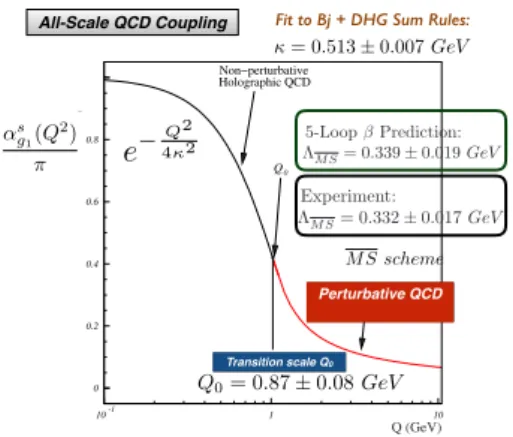 Figure 2: Comparison of the nonperturbative run- run-ning coupling α s /π = exp − Q 2 /4κ 2 