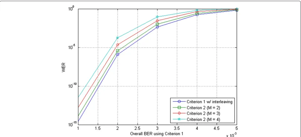Figure 10 Comparison between the overall WER from criterion1 and from criterion 2 for 2-bit/cell, 3-bit/cell and 4-bit/cell.( The BCH coden = 8752, k = 8192, t = 40) is applied
