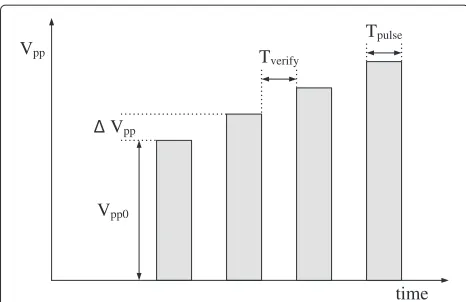 Figure 1 Program pulses in ISPP. A verify operation is carried outafter each pulse. �Vpp is the incremental step size of the programpulse