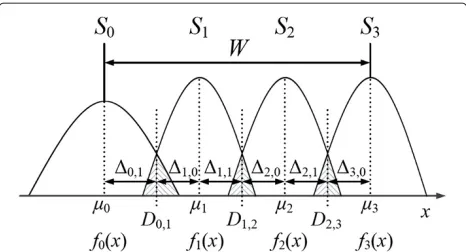 Figure 2 Cell threshold voltage distribution for 2-bit/cell ﬂashmemories. There are four states from S0 to S3