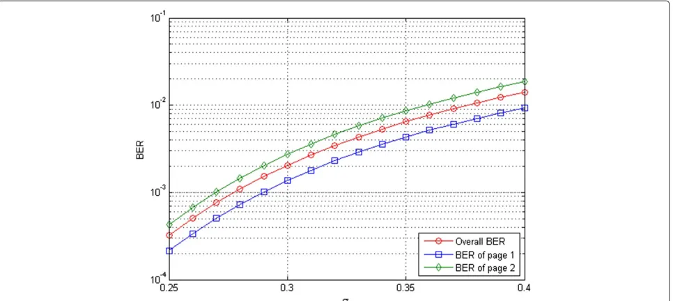 Figure 4 BER of 2-bit/cell ﬂash memories using Criterion 1. The constrained voltage window W is assumed to be 5.