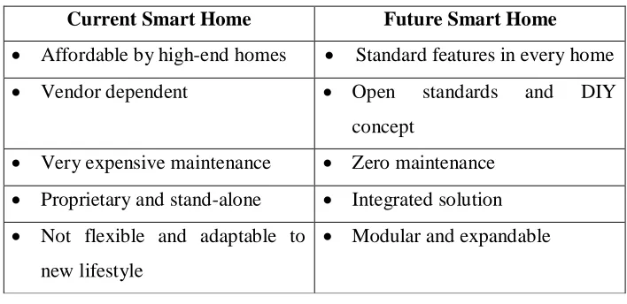 Table 1.1 Current Smart Home versus Future Smart Home 